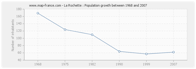 Population La Rochette